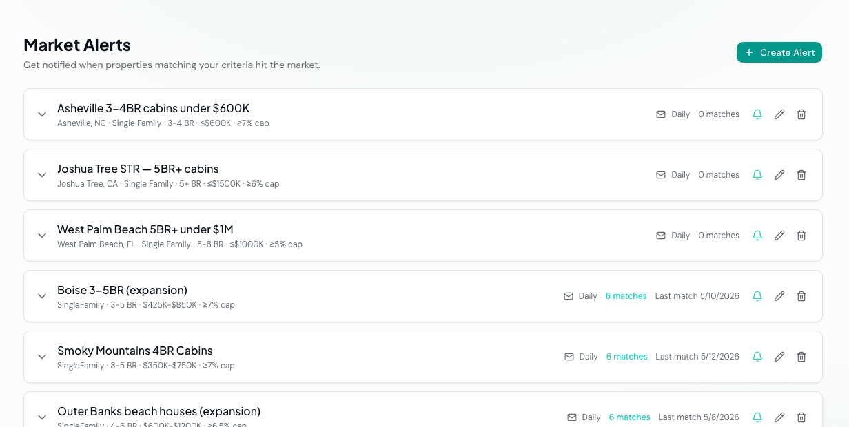 Market Alerts list with six active alerts across Asheville, Joshua Tree, West Palm Beach, Boise, Smoky Mountains, and Outer Banks — most with six live listing matches