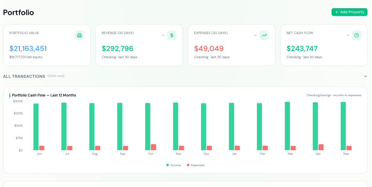 Portfolio dashboard with $21M portfolio value, $292,796 30-day revenue, $49,049 expenses, and a 12-month income vs expenses bar chart