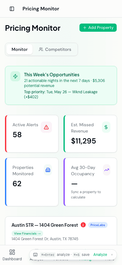 Pricing Monitor dashboard showing 58 active alerts, $11,295 estimated missed revenue, 62 properties monitored, and the Austin STR property calendar