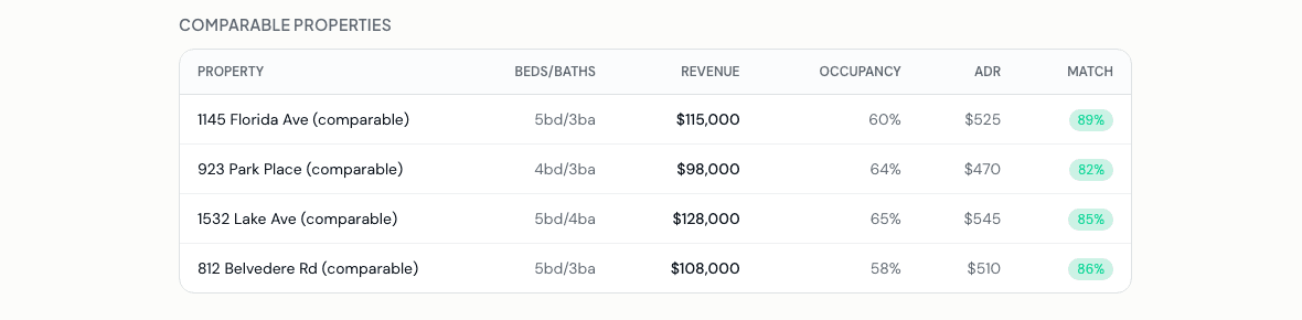 Comparable properties table showing four West Palm Beach STRs with beds/baths, annual revenue, occupancy, ADR, and match score
