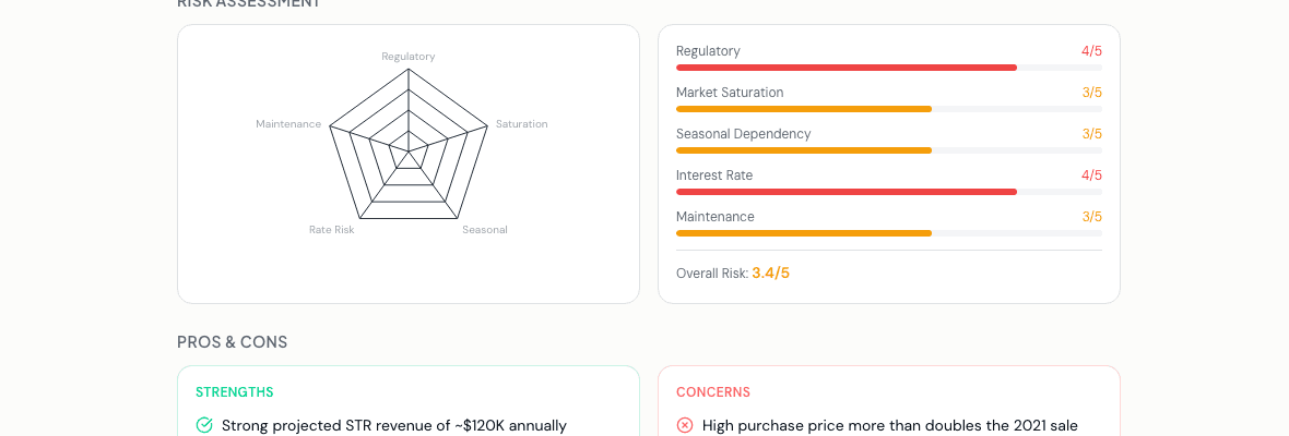 Risk assessment radar plus bar breakdown across regulatory, market saturation, seasonal, interest rate, and maintenance dimensions