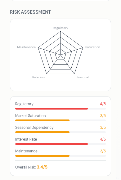 Risk assessment radar plus bar breakdown across regulatory, market saturation, seasonal, interest rate, and maintenance dimensions