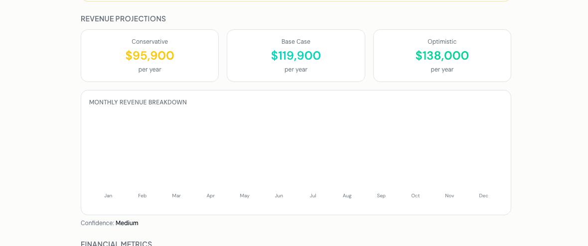 Revenue projection card showing conservative $95,900, base $119,900, and optimistic $138,000 annual revenue with monthly breakdown