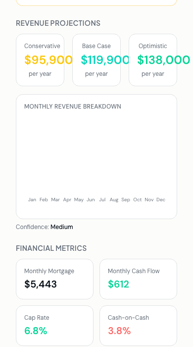 Revenue projection card showing conservative $95,900, base $119,900, and optimistic $138,000 annual revenue with monthly breakdown